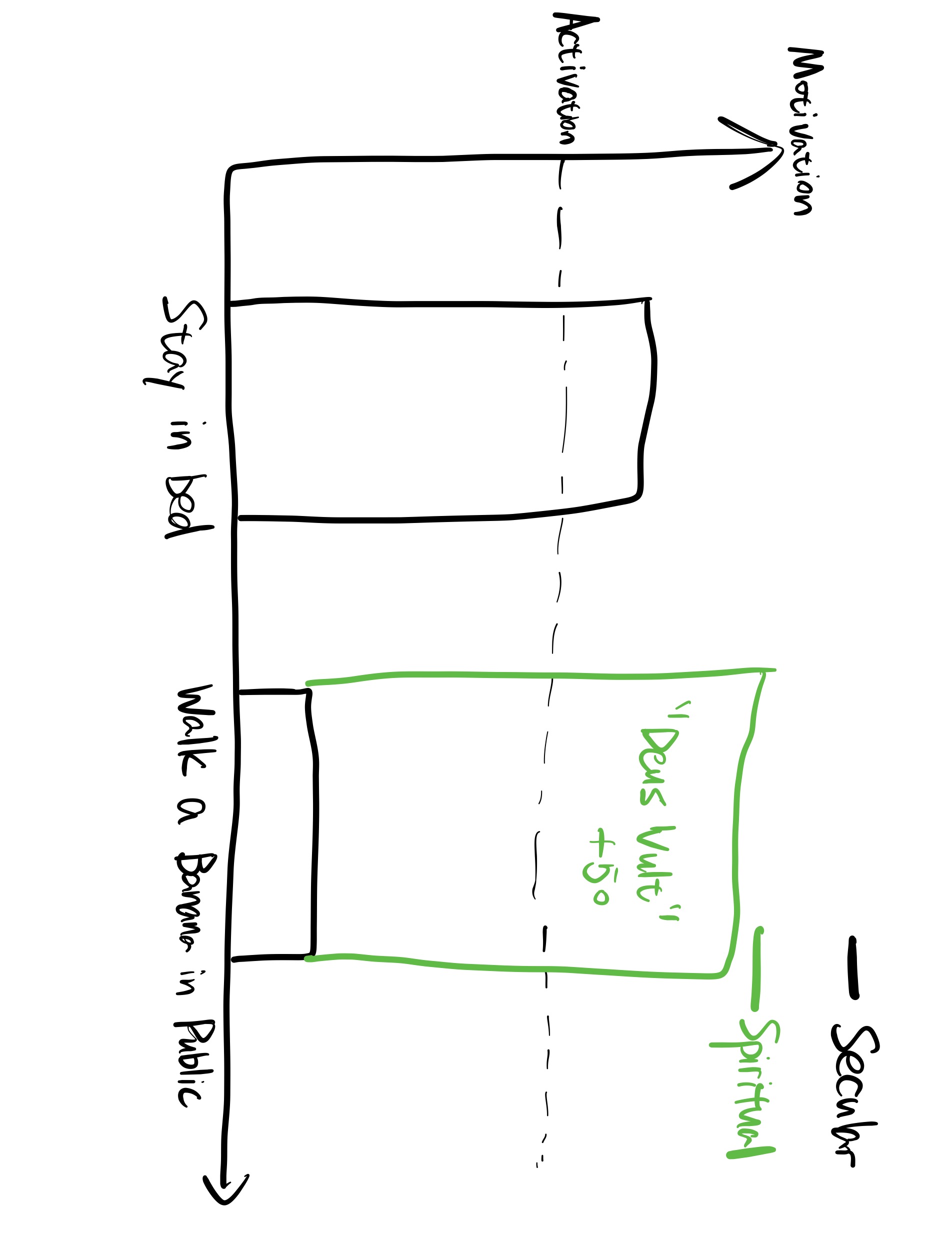 A bar graph comparing activation energy of walking a banana versus answering email