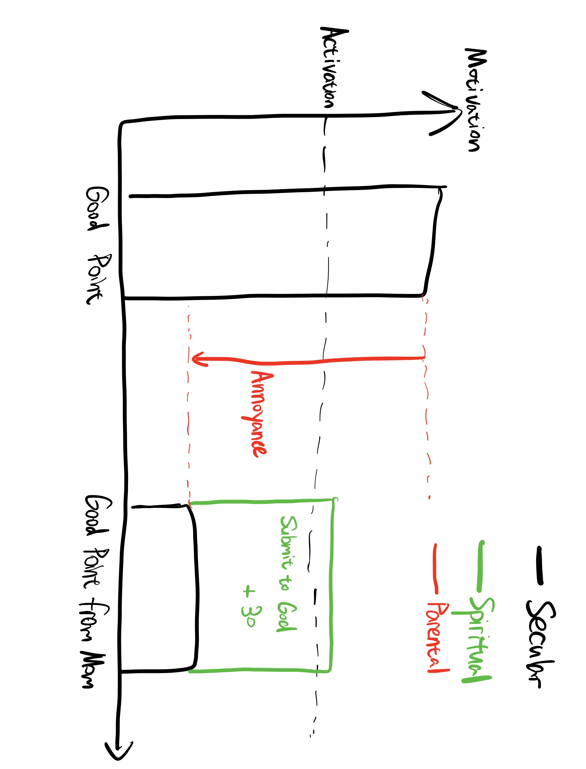 A bar graph showing willingness to submit to different authorities