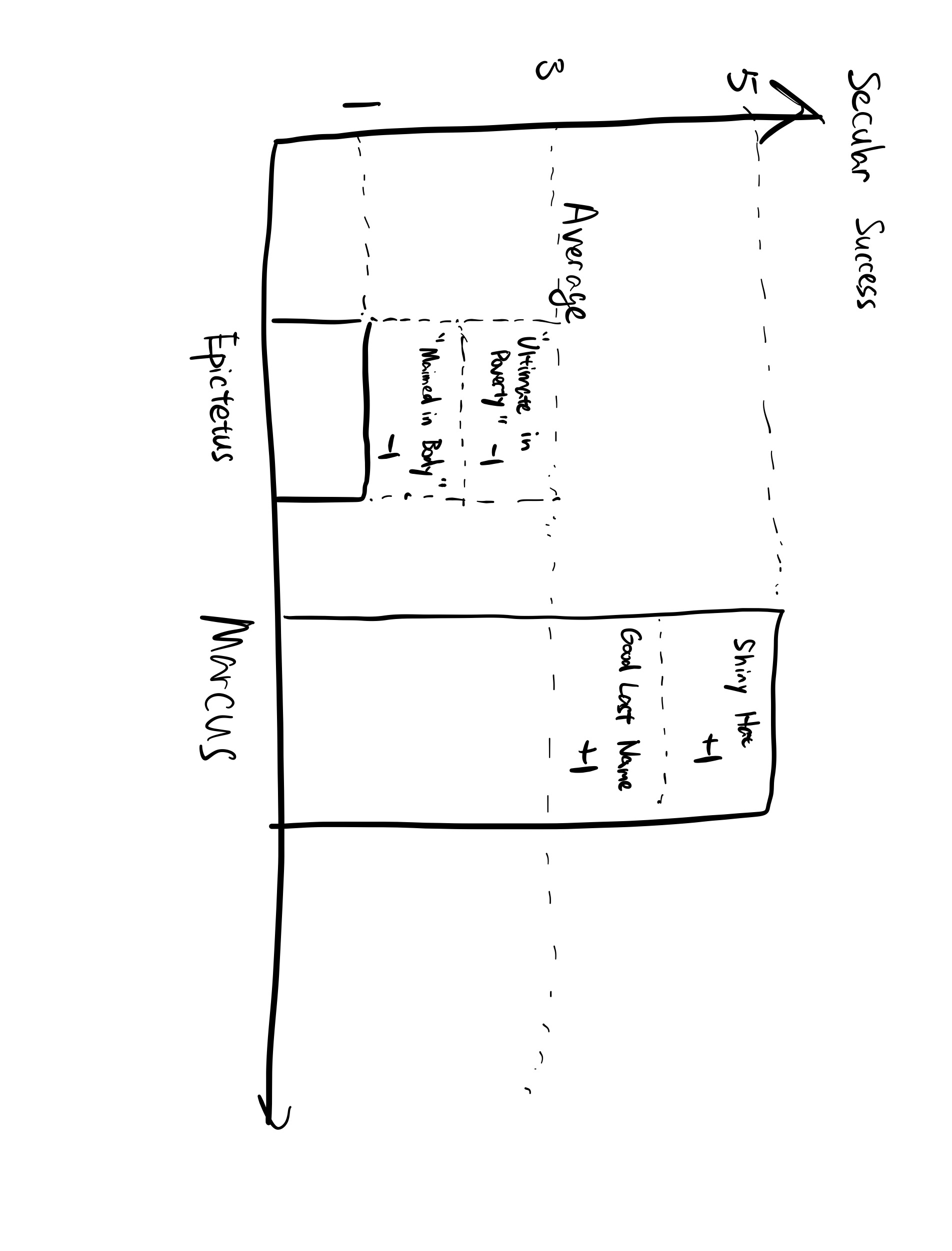 A secular success bar graph showing Epictetus at 1 and Marcus at 5